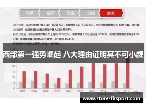 西部第一强势崛起 八大理由证明其不可小觑